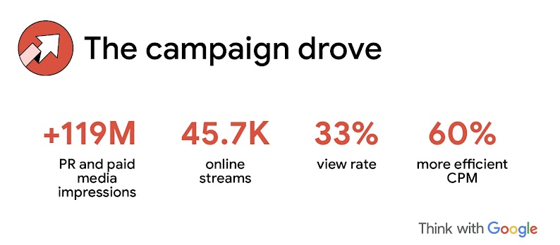 The campaign drove +119M PR and paid media impressions, 45.7K online streams, a 33% view rate, and 60% more efficient CPM.