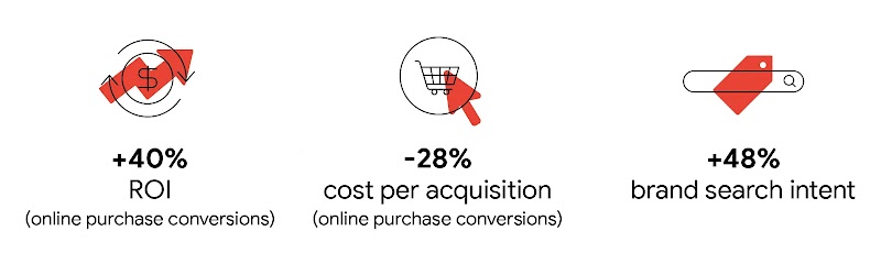 Combining Video action campaigns with Performance Max unleashed cross-channel growth for ChicV, delivering +40% ROI (online purchase conversions), -28% cost per acquisition (online purchase conversions) and +48% brand search intent.