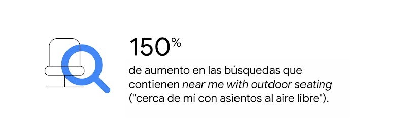 Una lupa enfoca una silla. Aumento del 150% en las búsquedas que contienen "near me with outdoor seating" (“cerca de mí con asientos al aire libre”).