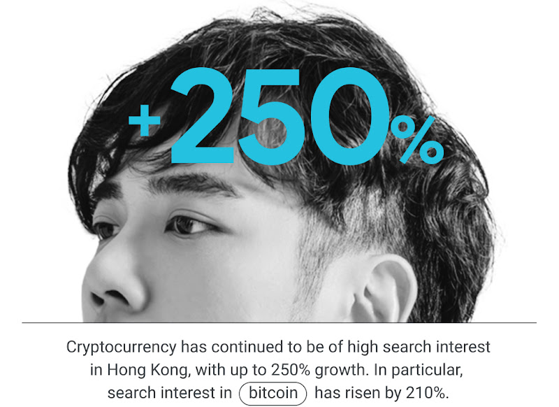 Cryptocurrency has continued to be of high search interest in Hong Kong, with up to 250% growth. In particular, search interest in “bitcoin” has risen by 210%.