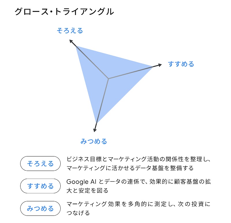 グロース・トライアングルの 3 つの観点を説明している。「そろえる」はビジネス目標とマーケティング活動の関係性を整理し、マーケティングに活かせるデータ基盤を整備する。「すすめる」は Google AI とデータの連係で、効果的に顧客基盤の拡大と安定を図る。「みつめる」はマーケティング効果を多角的に測定し、次の投資につなげる。