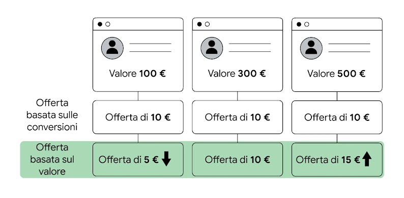 Esempio di offerta basata sul valore. Tre valori sono attribuiti a tre clienti diversi: 100 £, 300 £ e 500 £. Un'azienda che fa offerte basate sulle conversioni imposterebbe un'offerta di 10 £ per ciascuno di loro. Un'azienda che fa offerte basate sul val
