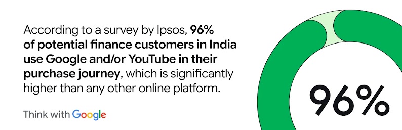 According to Ipsos, 96% of Indian finance customers use Google and YouTube in their purchase journey, reinforcing both platforms as the most trusted channels for banking, financial services and insurance (BFSI) marketers.