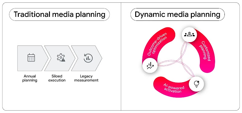Two flow charts show the difference between traditional media planning (annual plannning, siloed execution, and legacy measurement) and dynamic media planning (customized planning, AI-powered activation, and outcome-driven optimization).