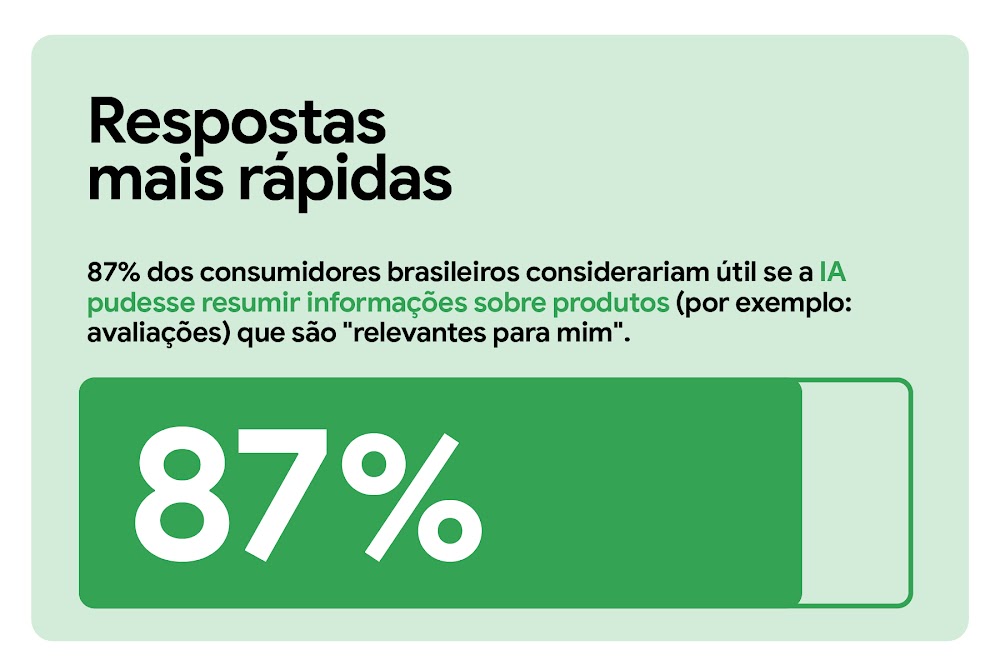 Respostas mais rápidas. 87% dos consumidores brasileiros considerariam útil se a IA pudesse resumir informações sobre produtos (por exemplo: avaliações) que são "relevantes para mim". Uma barra de medição horizontal indica 87% em verde sólido, deixando o