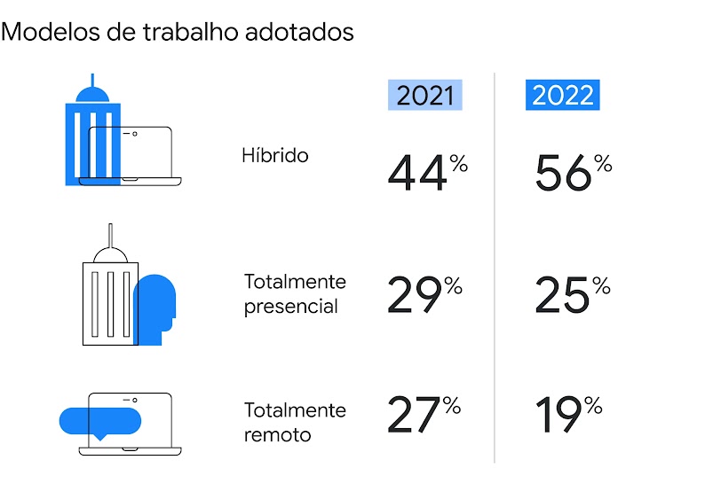 Modelos de trabalho adotados em 2021: 44% híbrido; 29% totalmente presencial; e 27% totalmente remoto. E em 2022: 56% híbrido; 25% totalmente presencial; e 19% totalmente remoto.