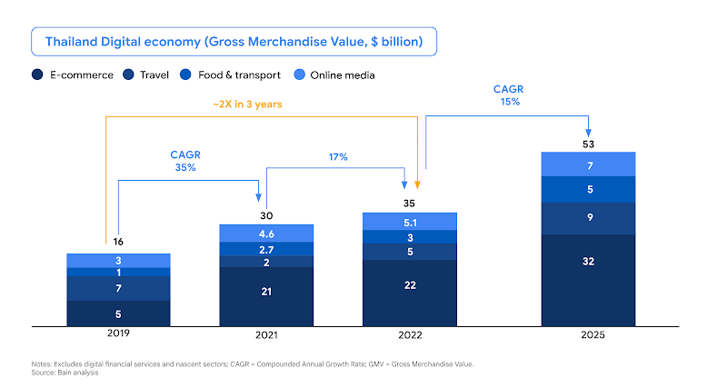 ในช่วง 3 ปีที่ผ่านมา (2019-2022) เศรษฐกิจดิจิทัลในเอเชียตะวันออกเฉียงใต้เติบโตขึ้นมากถึง 2 เท่า ซึ่งคาดการณ์ว่าในปี 2025 จะมีมูลค่าสินค้ารวมสูงถึง 5.3 หมื่นล้านดอลลาร์สหรัฐ หรือคิดเป็นอัตราการเติบโตเฉลี่ยต่อปีที่ 15%