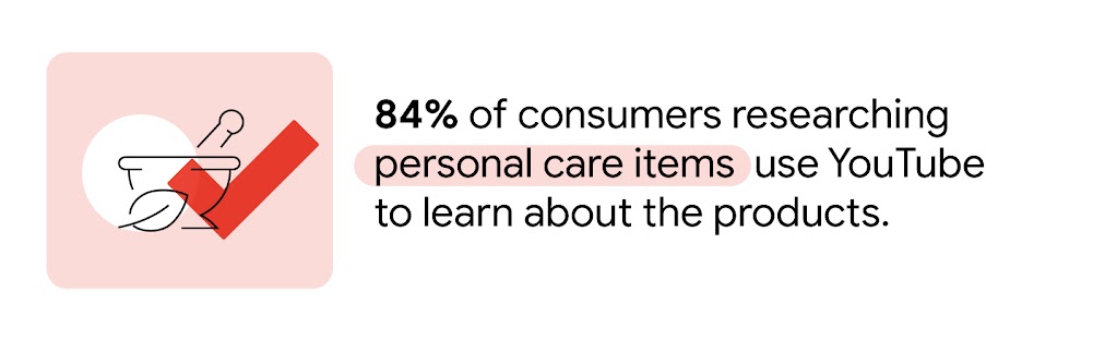 A red tick overlays a facial mask bowl with a leaf, indicating that 84% of consumers use YouTube to research personal care items to learn about the products, suggesting how marketers can use AI campaigns for video marketing to drive purchase intent.
