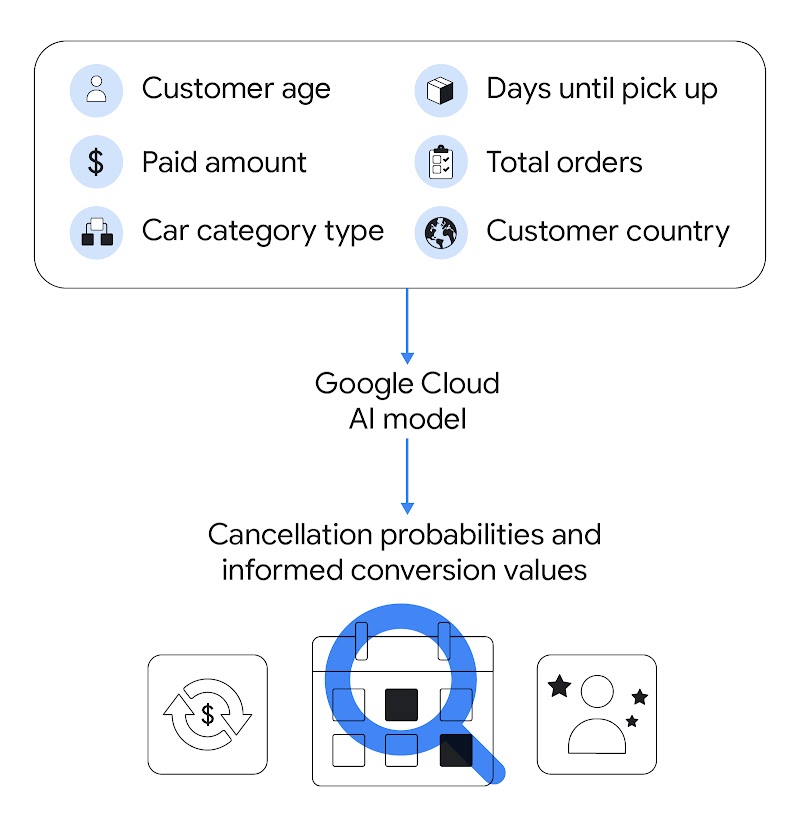 The road to success: How one car rental company used AI to predict 99% of its cancellations - Inline 01
