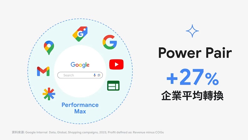 Using fully AI-automated performance-based advertising combined with search ads can increase a company’s conversion rate by an average of 27%