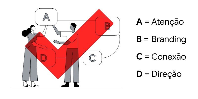 Um homem e uma mulher seguram uma tela com a letra A, que está conectada a outras três telas, com as letras B, C e D. O texto diz: A= Atenção. B= Branding. C= Conexão. D= Direção.