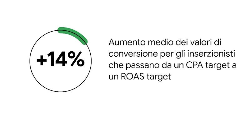 14%: aumento medio dei valori di conversione per gli inserzionisti che passano da un CPA target a un ROAS target