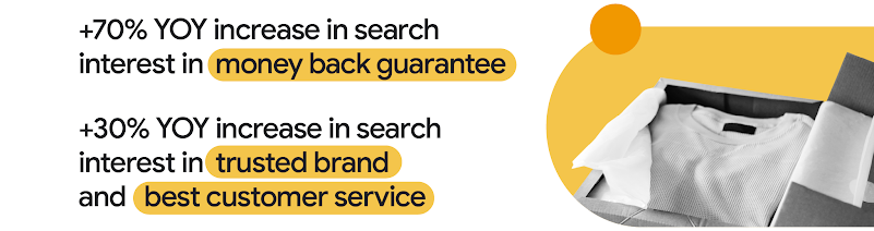 +70% YoY increase in search interest in “money back guarantee”. +30% YoY increase in search interest in “trusted brand” and “best customer service”.