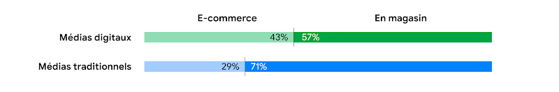 Graphique à barres présentant la façon dont les revenus générés par le marketing digital et traditionnel sont capturés. Revenus du marketing digital : 43 % e-commerce, 57 % en magasin. Revenus du marketing traditionnel : 29 % e-commerce, 71 % en magasin.