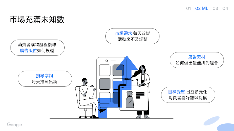 市場行銷趨勢的多變