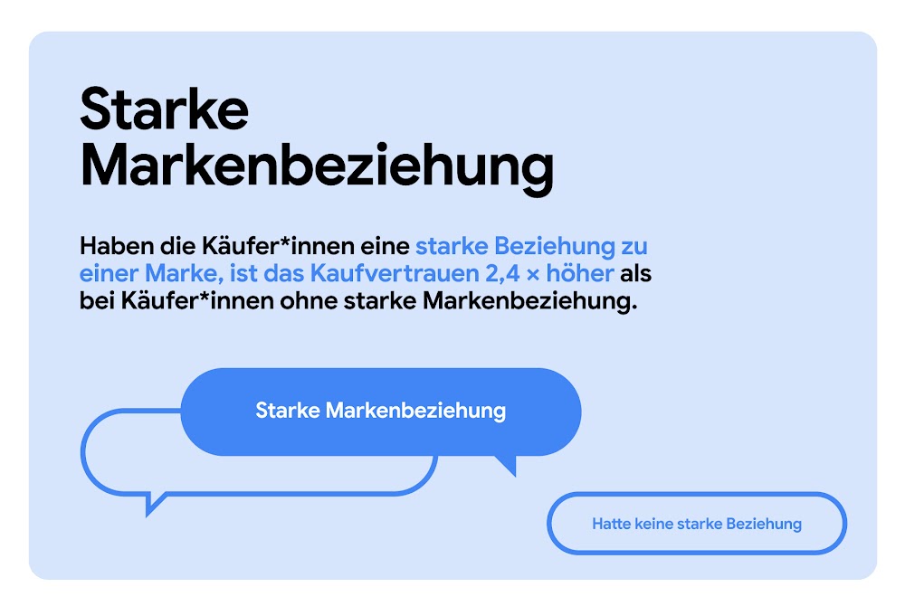 Haben die Käuferinnen und Käufer eine starke Beziehung zu einer Marke, ist das Kaufvertrauen 2,4-mal höher als bei Käuferinnen und Käufern ohne starke Markenbeziehung. „Starke Markenbeziehung“ wird in einer farbigen Sprechblase hervorgehoben.