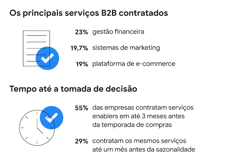 Na imagem, estão listadas os principais serviços B2B e o tempo até a tomada de decisão