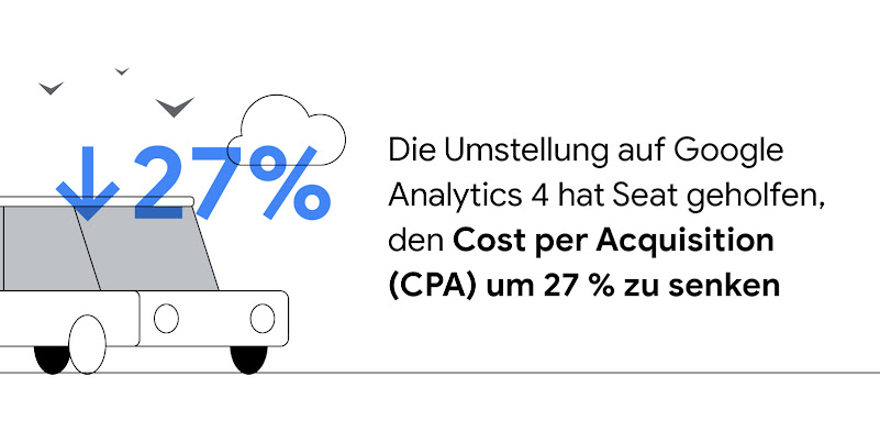 Auf der linken Seite des Bildschirms ist ein Auto zu sehen, darüber Vögel und eine Wolke. Über dem Bild sind ein blauer Pfeil, der nach unten zeigt, und der Wert 27 % eingeblendet. Die Umstellung auf Google Analytics 4 hat Seat geholfen, den Cost per Acqu