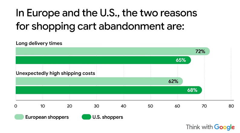 Bar chart showing two reasons for shopping cart abandonment: long delivery times (US 72%, EU 65%) and unexpectedly high shipping costs (US 62%, EU 68%), a key holiday shopping insight.