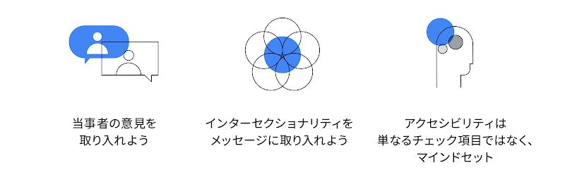 左端、吹き出しの中に人、「当事者の意見を取り入れよう」。中央、5 つの円が重なり、「インターセクショナリティをメッセージに取り入れよう」。右端、人の頭部のイラスト、「アクセシビリティはマインドセットです。単なるチェック項目ではありません」。