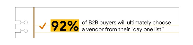 92% of B2B buyers will ultimately choose a vendor from their “day one list”, highlighting the importance of increasing brand consideration in the B2B buying journey for SaaS businesses aiming grow and expand globally, beyond India