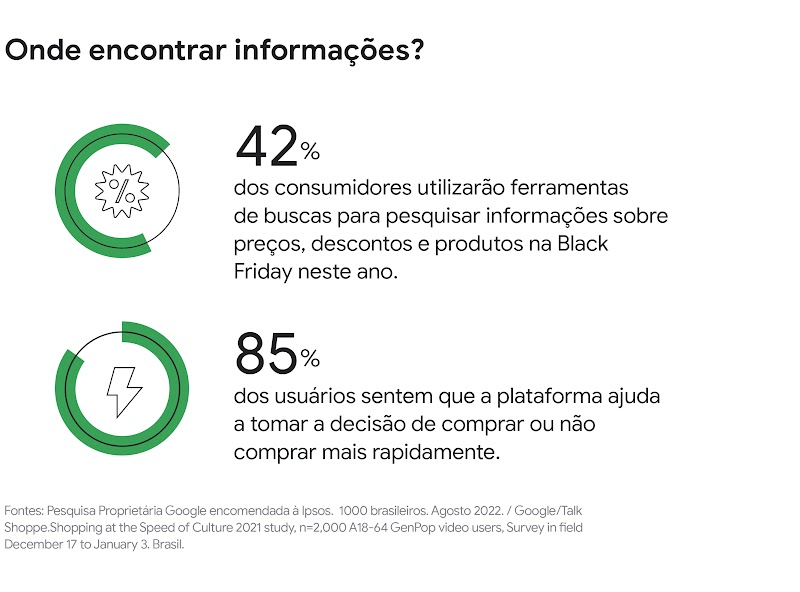 42% dos consumidores utilizarão ferramentas de busca para pesquisar informações sobre preços, descontos e produtos na BF neste ano. 85% dos usuários sentem que a plataforma ajuda a tomar a decisão de comprar ou não comprar mais rapidamente.