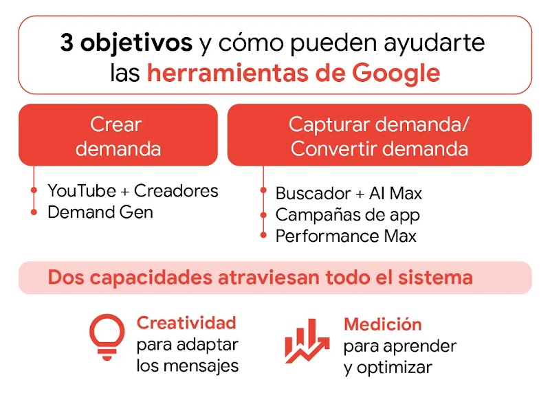 Esquema que muestra "3 objetivos y cómo pueden ayudarte las herramientas de Google". Incluye secciones para "Crear demanda" y "Capturar/Convertir demanda", apoyadas por dos capacidades esenciales: "Creatividad" y "Medición" con sus íconos.
