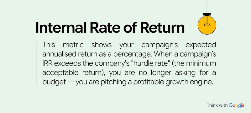 Internal Rate of Return shows your campaign's expected annualised return as a percentage. When a campaign’s IRR exceeds the company’s "hurdle rate" (the minimum acceptable return), you are pitching a profitable growth engine.