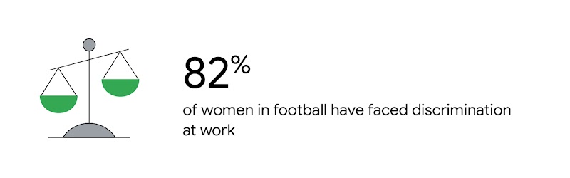 Stat reads: “82% of women in football have faced discrimination at work”. To the left, a grey measuring scale with green weighing dishes.