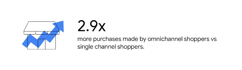 A storefront icon and a stat next to it that reads: “2.9x more purchases made by omnichannel shoppers vs single channel shoppers.”