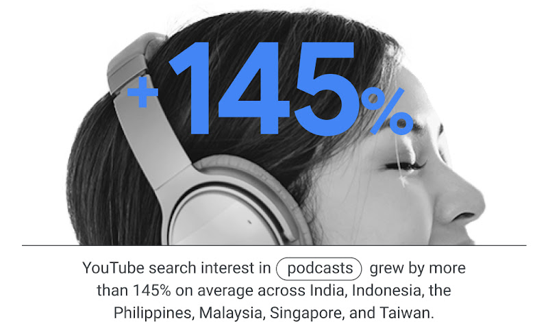 YouTube search interest in “podcasts” grew by more than 145% on average across India, Indonesia, the Philippines, Malaysia, Singapore, and Taiwan.