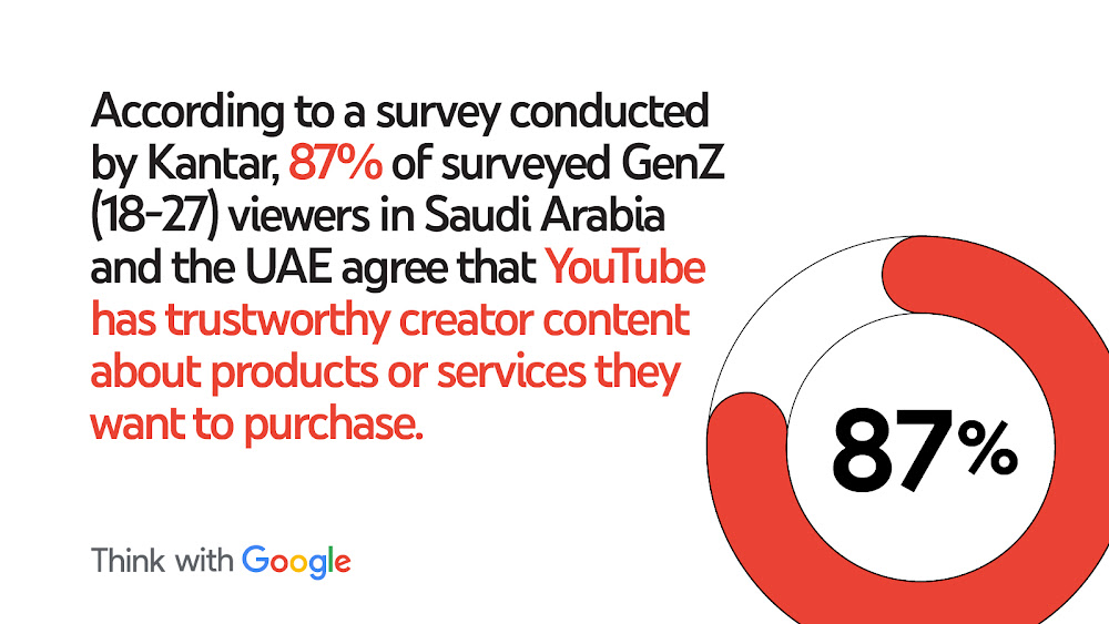 According to a survey conducted by Kantar, 87% of surveyed Gen Z (18-27) viewers in Saudi Arabia and the UAE agree that YouTube has trustworthy creator content about products or services they want to purchase.