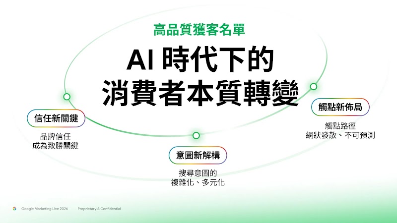 AI 時代消費者本質轉變圖表，展示品牌如何透過深度搜尋分析與需求分析，解構多元意圖並在發散觸點中獲取高品質名單。
