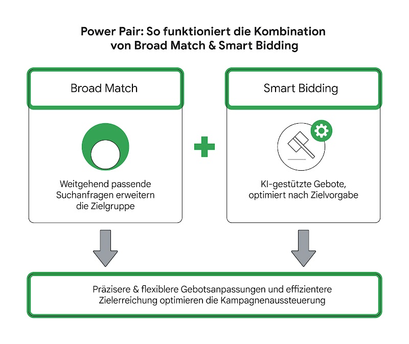 Die Grafik erklärt das Zusammenspiel von Smart Bidding und Broad Match. Diese Kombination heitß Power Pair.