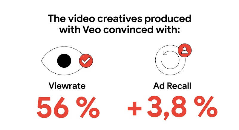 A visual with two metrics: "Viewrate 56%" represented by an eye with a checkmark, and "Ad Recall +3.8%" represented by a refresh icon with a person icon. The title reads: "The video creatives produced with Veo convinced with:".