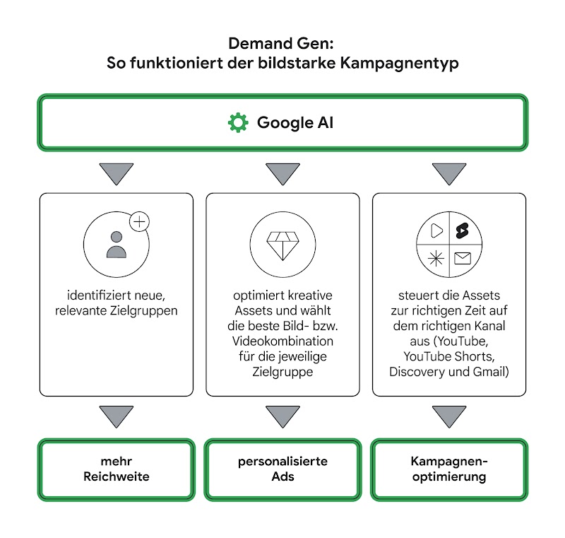 Die Grafik zeigt, wie der Kampagnentyp Demand Gen funktioniert.