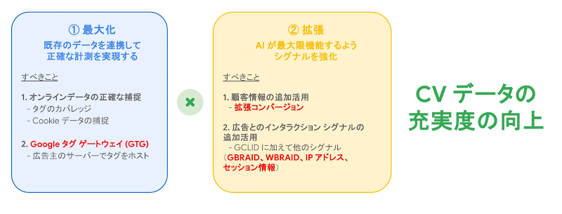 CV データの充実度の向上