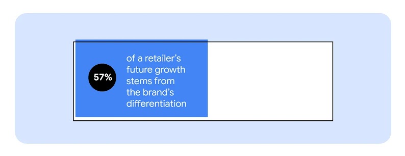 Against a pale blue background, an oblong. The left-hand side is a darker shade of blue, and inside it a stat reads: “57% of a retailer’s future growth stems from the brand’s differentiation”. The right-hand side is white.