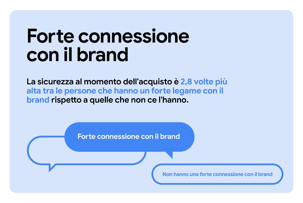 La sicurezza al momento dell'acquisto è 2,8 volte più alta tra le persone che hanno una forte connessione con il brand rispetto a quelle che non ce l'hanno. La scritta "Forte connessione con il brand", è in evidenza in un fumetto con lo sfondo colorato.