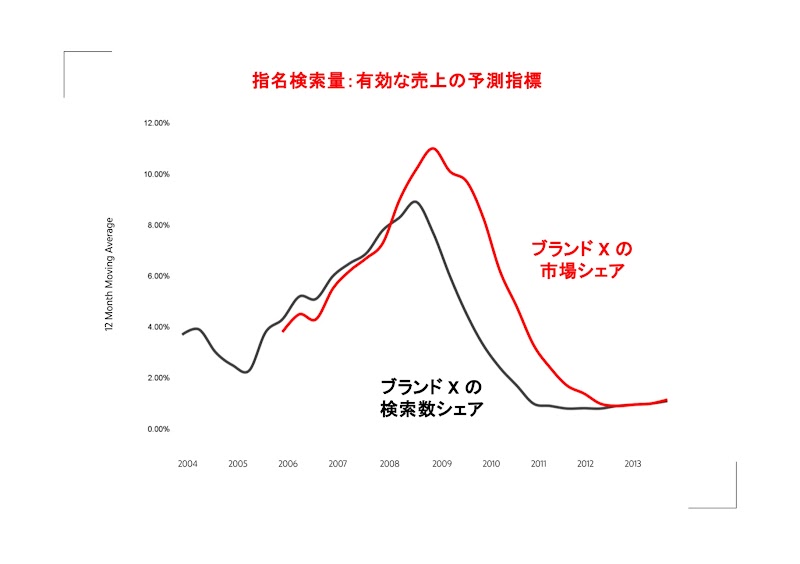 データ: 指名検索量：有効な売上の予測指標