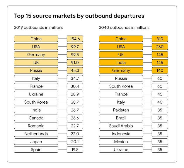 A graph showing the top 15 source markets by outbound departures (and the number of departures) in 2019 vs. the expected top 15 in 2040.