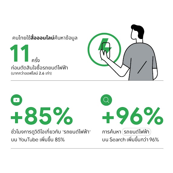 Google และ Kantar เผยคนไทยใช้สื่อออนไลน์ค้นหาข้อมูล 11 ครั้ง ก่อนตัดสินใจซื้อรถไฟฟ้า ซึ่งมากกว่าออฟไลน์ 2.6 เท่า โดยชั่วโมงการดูวิดีโอเกี่ยวกับ"รถยนต์ไฟฟ้า"บน YouTube เพิ่มขึ้น 85% และการค้นหา"รถยนต์ไฟฟ้า"บน Search เพิ่มขึ้นกว่า 96%