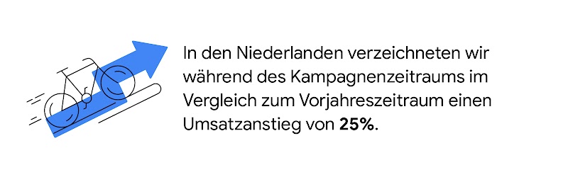Ein Fahrrad ist hinter einem aufsteigenden blauen Pfeil zu sehen. Daneben steht: In den Niederlanden verzeichneten wir während des Kampagnenzeitraums im Vergleich zum Vorjahreszeitraum einen Umsatzanstieg von 25 %.