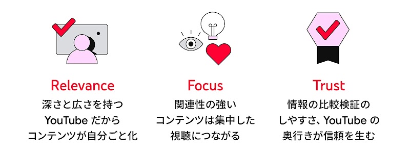 Relevance：深さと広さを持つ YouTube だからコンテンツが自分ごと化、Focus：関連性の強いコンテンツは集中した試聴につながる、Trust：情報の比較検証のしやすさ、YouTube の奥行きが信頼を生む