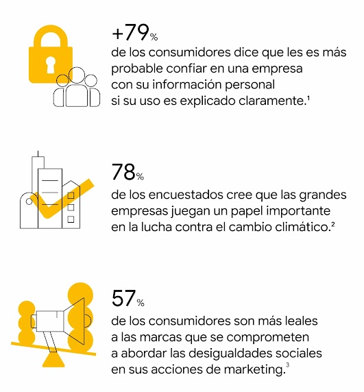 3 íconos muestran datos sobre lo que valoran los consumidores: 79% de los consumidores dice que les es más probable confiar en una empresa con su información personal si su uso es explicado claramente, 78% de los encuestados cree que las grandes empresas
