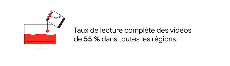 Benjamin Moore a obtenu un taux moyen de lecture complète de ses vidéos de 55 % dans toutes les régions.
