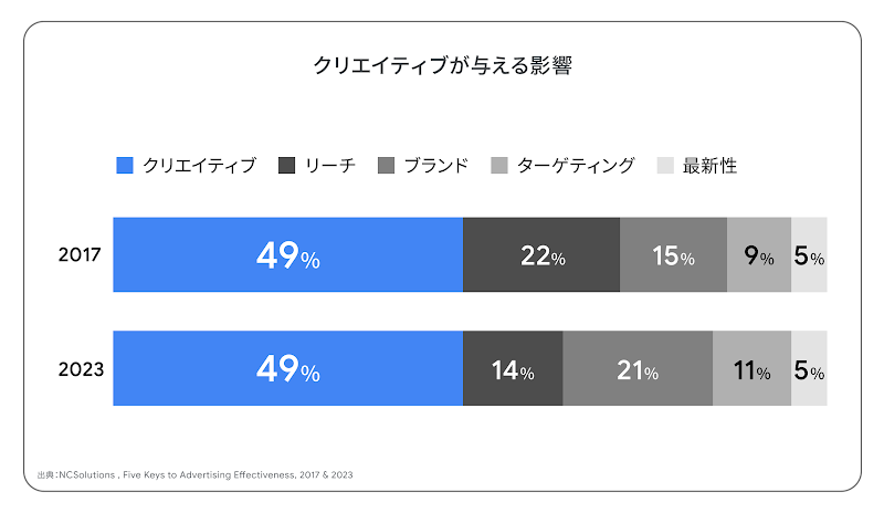 ビジネスへのクリエイティブの影響度