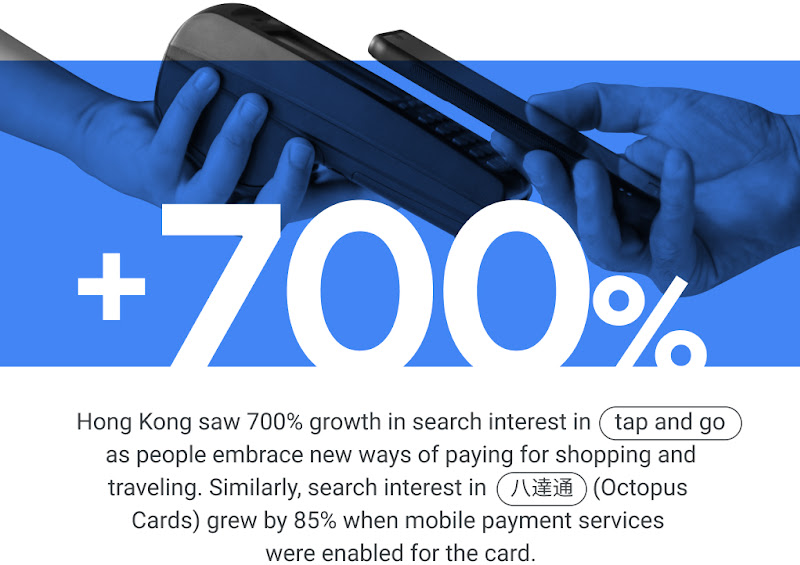 Hong Kong saw 700% growth in search interest in “tap and go” as people embrace new ways of paying for shopping and traveling. Similarly, search interest for 八達通 (Octopus Cards) grew by 85% when mobile payment services were enabled for the card.