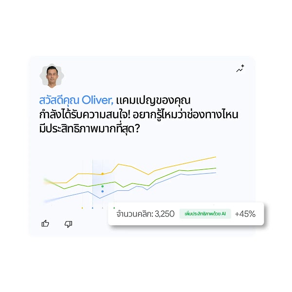 แดชบอร์ดรายงานผล ทักทาย "สวัสดีคุณ Oliver" แสดงกราฟแนวโน้มพร้อมป้ายระบุ "จำนวนคลิก: 3,250" และ "เพิ่มประสิทธิภาพด้วย AI +45%"