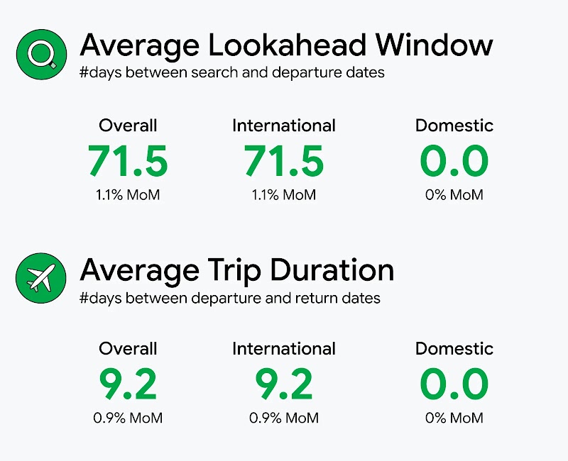 An infographic displays two flight statistics. The Average Lookahead Window is 71.5 days overall and for international flights, while domestic is 0 days. The Average Trip Duration is 9.2 days overall and international, with domestic at 0.0 days.